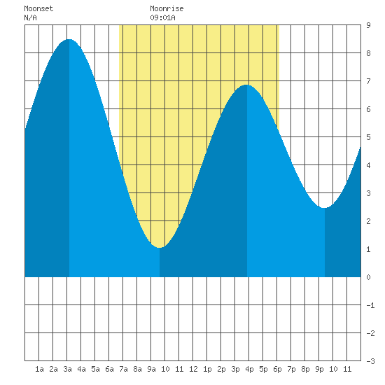 Pacific Beach tide chart for Monday, March 7, 2022