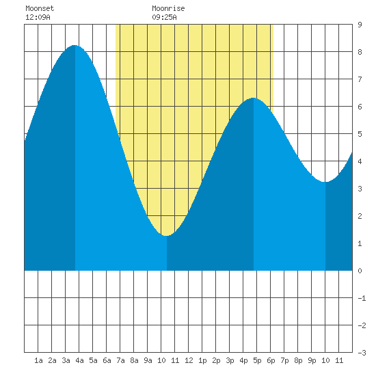 Pacific Beach tide chart for Tuesday, March 8, 2022