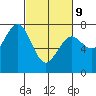 Pacific Beach tide chart for Wednesday, March 9, 2022