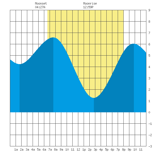 Pacific Beach tide chart for Sunday, April 10, 2022