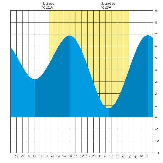 Pacific Beach tide chart for Tuesday, April 12, 2022
