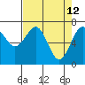 Pacific Beach tide chart for Tuesday, April 12, 2022
