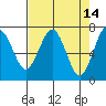 Pacific Beach tide chart for Thursday, April 14, 2022