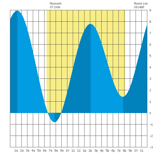 Pacific Beach tide chart for Sunday, April 17, 2022