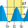 Pacific Beach tide chart for Sunday, April 17, 2022