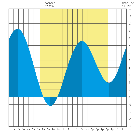 Pacific Beach tide chart for Monday, April 18, 2022