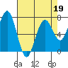 Pacific Beach tide chart for Tuesday, April 19, 2022