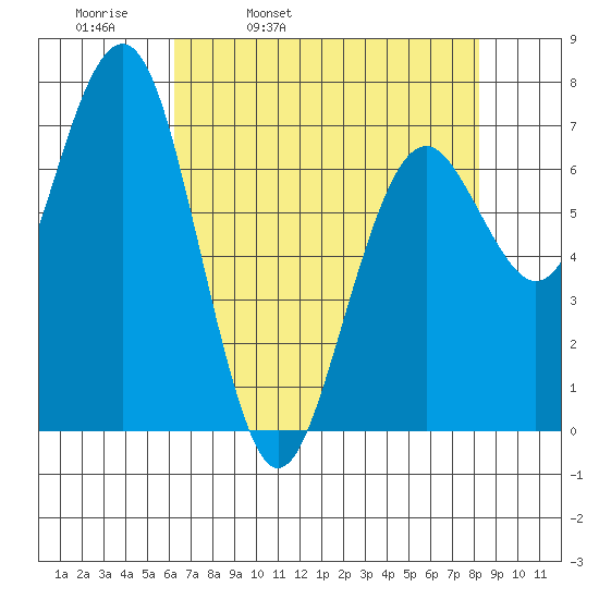 Pacific Beach tide chart for Thursday, April 21, 2022