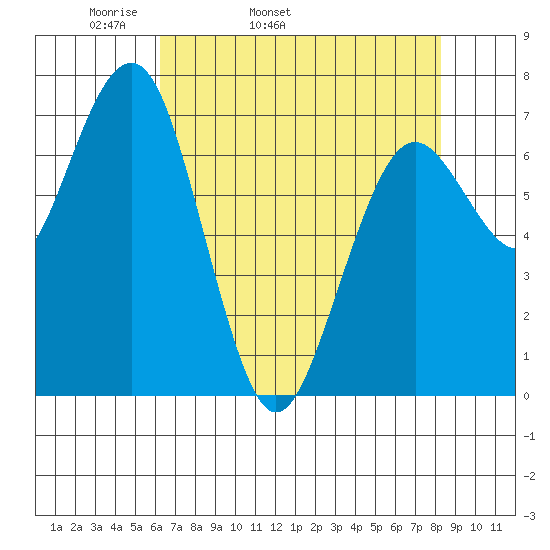 Pacific Beach tide chart for Friday, April 22, 2022