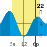 Pacific Beach tide chart for Friday, April 22, 2022