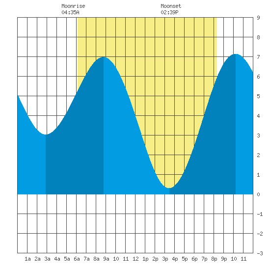Pacific Beach tide chart for Monday, April 25, 2022