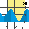 Pacific Beach tide chart for Monday, April 25, 2022