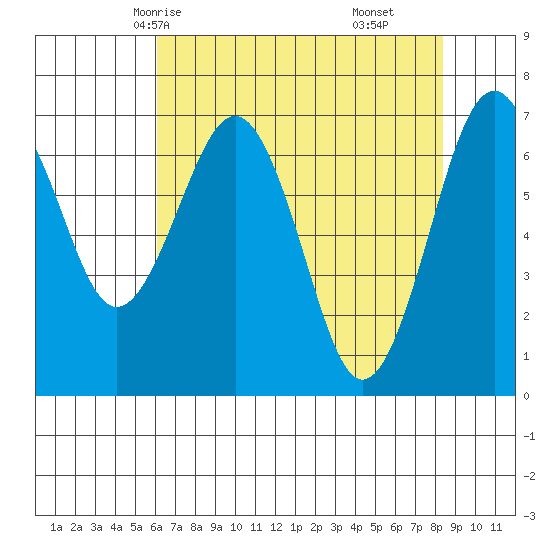 Pacific Beach tide chart for Tuesday, April 26, 2022