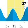Pacific Beach tide chart for Wednesday, April 27, 2022