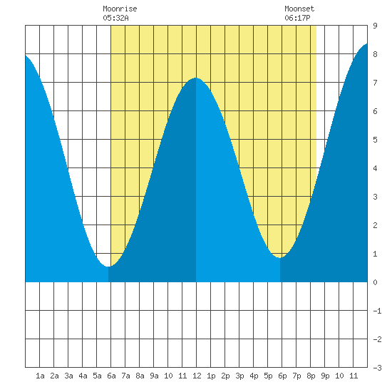 Pacific Beach tide chart for Thursday, April 28, 2022