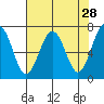 Pacific Beach tide chart for Thursday, April 28, 2022