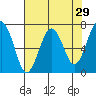 Pacific Beach tide chart for Friday, April 29, 2022
