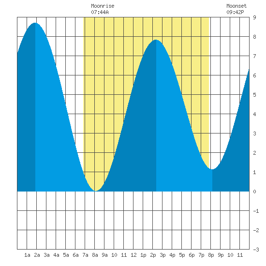 Pacific Beach tide chart for Saturday, April 2, 2022