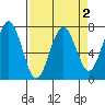 Pacific Beach tide chart for Saturday, April 2, 2022