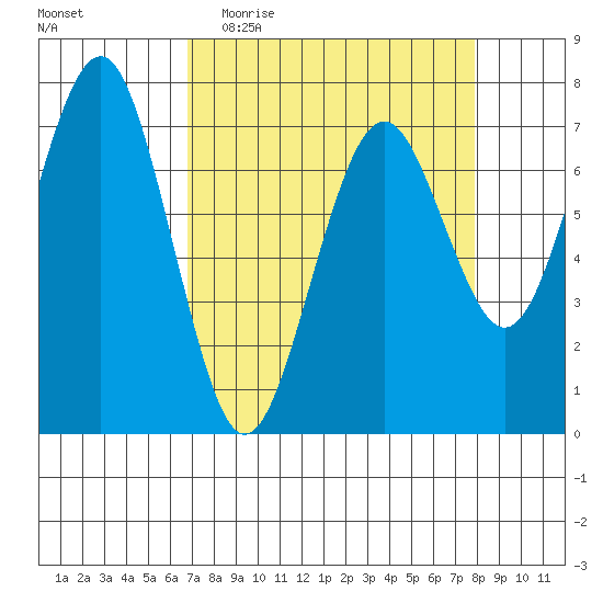 Pacific Beach tide chart for Monday, April 4, 2022