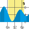 Pacific Beach tide chart for Tuesday, April 5, 2022