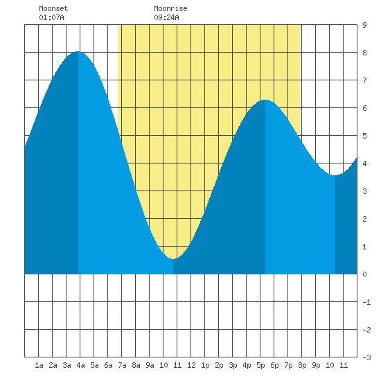 Pacific Beach tide chart for Wednesday, April 6, 2022