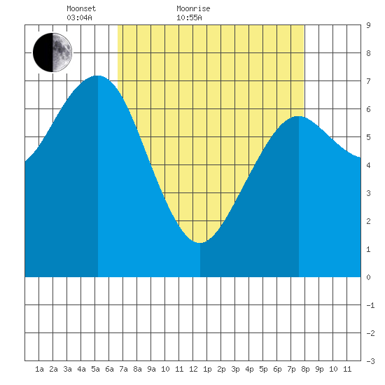 Pacific Beach tide chart for Friday, April 8, 2022