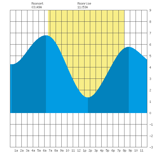 Pacific Beach tide chart for Saturday, April 9, 2022