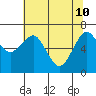 Pacific Beach tide chart for Tuesday, May 10, 2022