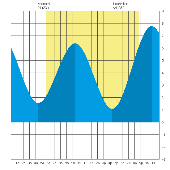 Pacific Beach tide chart for Thursday, May 12, 2022