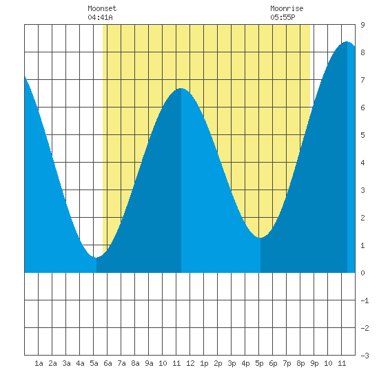 Pacific Beach tide chart for Friday, May 13, 2022