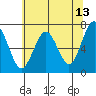Pacific Beach tide chart for Friday, May 13, 2022