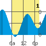 Pacific Beach tide chart for Sunday, May 1, 2022