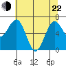 Pacific Beach tide chart for Sunday, May 22, 2022