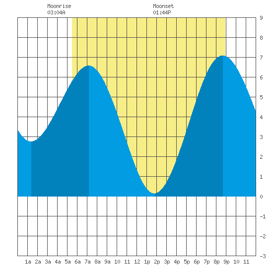 Pacific Beach tide chart for Monday, May 23, 2022