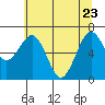Pacific Beach tide chart for Monday, May 23, 2022