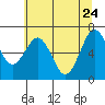 Pacific Beach tide chart for Tuesday, May 24, 2022