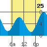 Pacific Beach tide chart for Wednesday, May 25, 2022