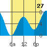 Pacific Beach tide chart for Friday, May 27, 2022