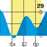 Pacific Beach tide chart for Sunday, May 29, 2022