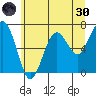 Pacific Beach tide chart for Monday, May 30, 2022