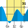 Pacific Beach tide chart for Tuesday, May 31, 2022