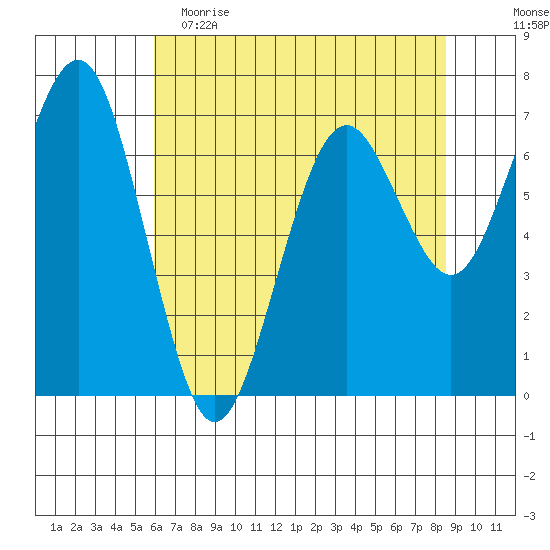 Pacific Beach tide chart for Tuesday, May 3, 2022