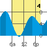 Pacific Beach tide chart for Wednesday, May 4, 2022