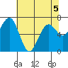 Pacific Beach tide chart for Thursday, May 5, 2022