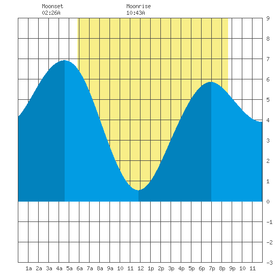 Pacific Beach tide chart for Saturday, May 7, 2022