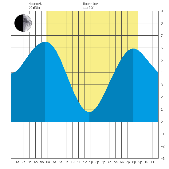 Pacific Beach tide chart for Sunday, May 8, 2022
