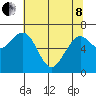 Pacific Beach tide chart for Sunday, May 8, 2022