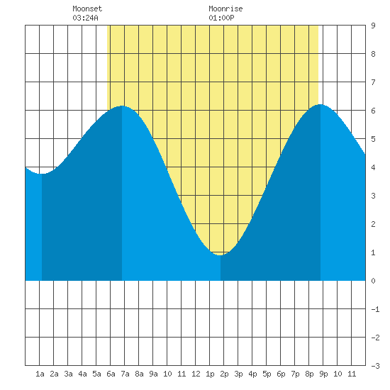 Pacific Beach tide chart for Monday, May 9, 2022