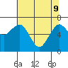 Pacific Beach tide chart for Monday, May 9, 2022